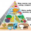 Пирамида продуктов